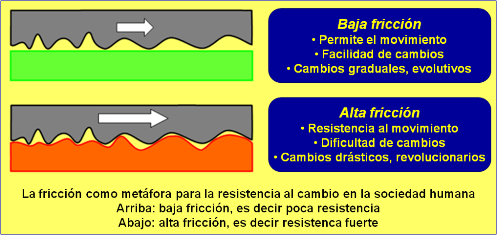 Blog 1512XX - Fricción