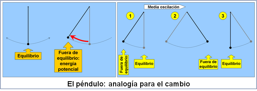 Blog 1512XX - Péndulo