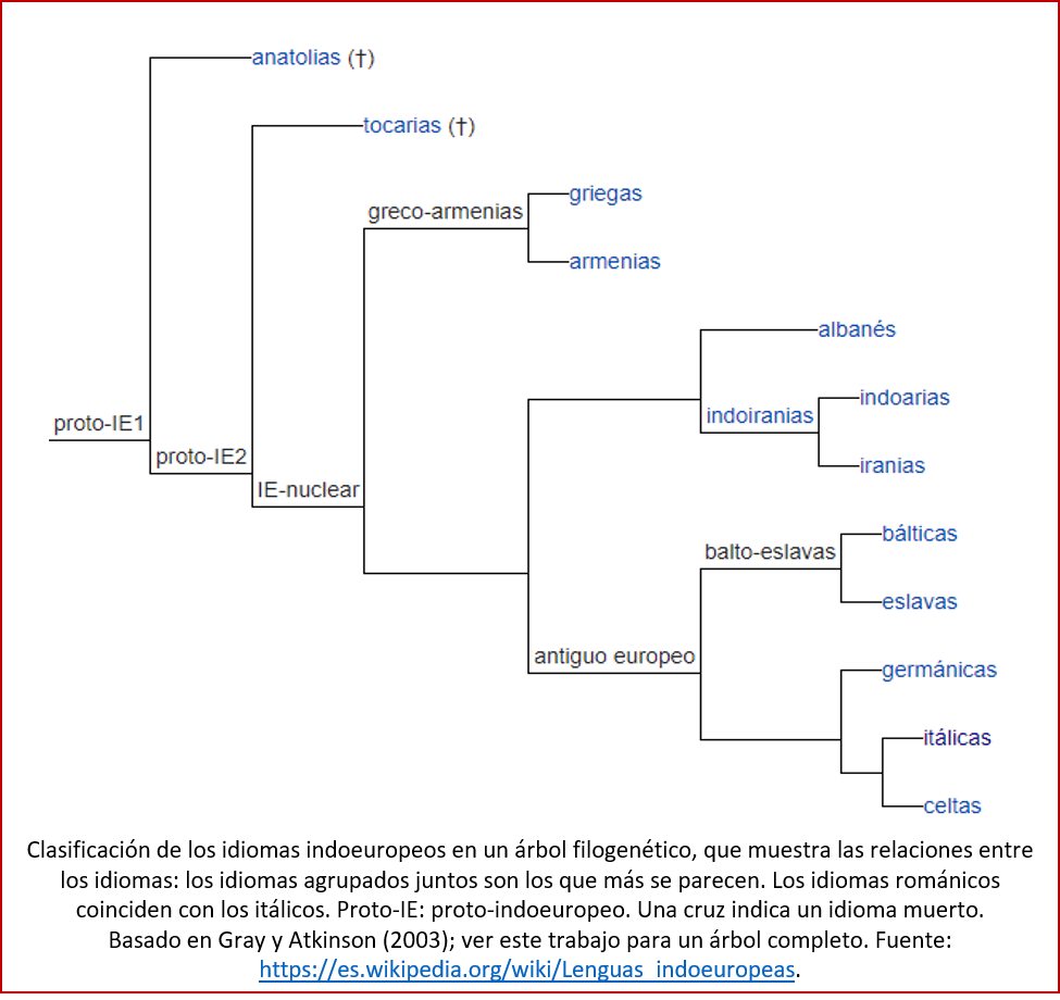 Blog 1711XX - Árbol filogenético de idiomas indoeuropeos