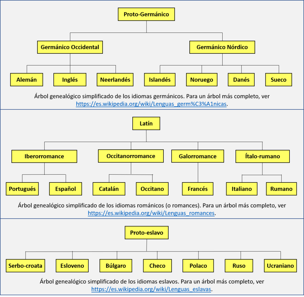 Blog 1711XX - Árboles de idiomas indoeuropeos
