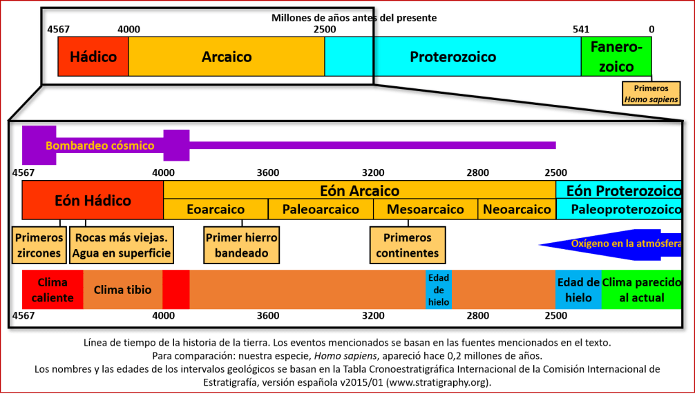 Blog 180614 - Línea de tiempo