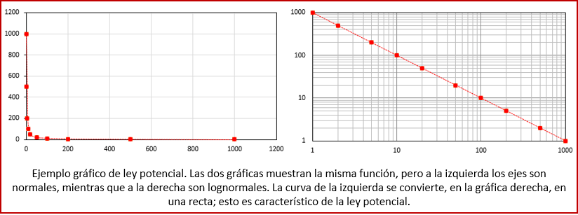 Blog 190103 - Ciencia &amp; cambio - ley potencial