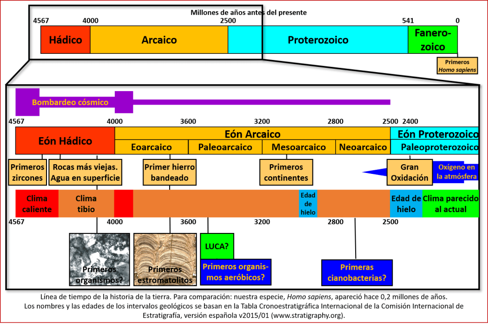 Blog 1903XX - Gran Oxidación - línea de tiempo