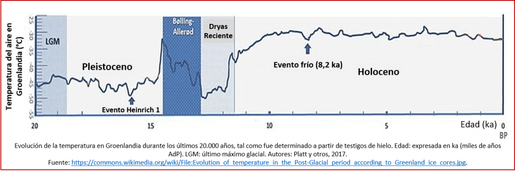 Blog 191027 - Revolución neolítica 1 - gráfico clima
